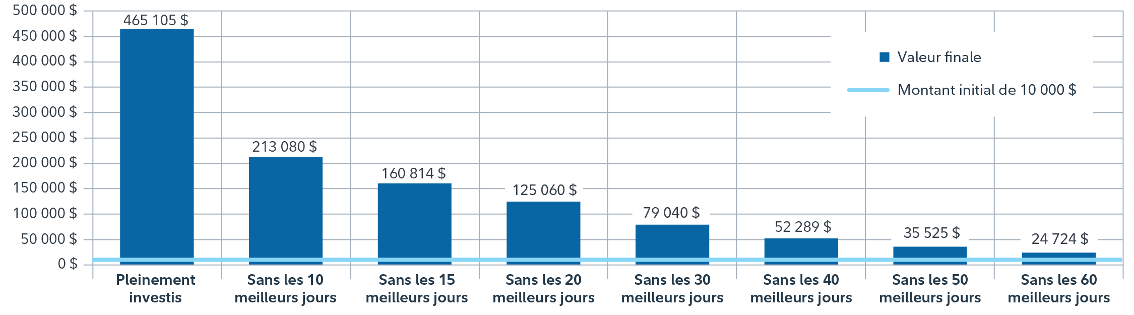 Graphique illustrant la croissance d’un placement de 10 000 $, de janvier 1988 à juin 2024. Nous pouvons y constater qu’il est judicieux de conserver le placement à long terme, malgré la volatilité et les occasions de placement ratées par retrait prématuré du placement.